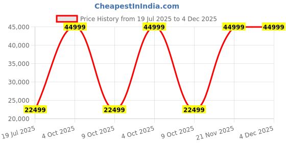 adidas.co.in adidas y_3 y-3 padded blazer men y_3 men y_3 adidas y_3 Price History Graph from 19 Jul 2025 to 4 Dec 2025