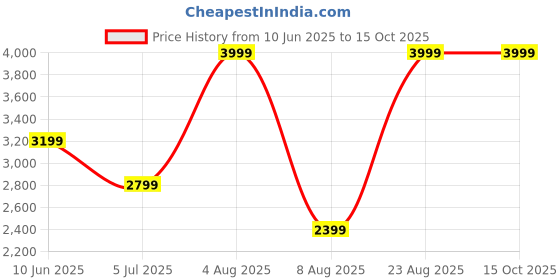 adidas.co.in adidas YOGA ADISOFT S adidas Price History Graph from 10 Jun 2025 to 14 Oct 2025