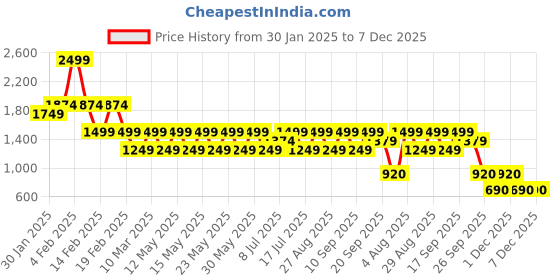 adidas.co.in adidas YOGA ESSENTIALS 1/1 FULL-LENGTH LEGGINGS adidas Price History Graph from 30 Jan 2025 to 7 Dec 2025