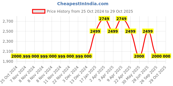 adidas.co.in adidas yoga studio light-support bra women training women training adidas Price History Graph from 25 Oct 2024 to 29 Oct 2025
