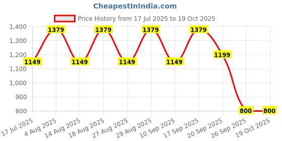 adidas.co.in adidas YOMPZEE FLIP FLOPS adidas Price History Graph from 17 Jul 2025 to 17 Oct 2025