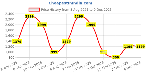 adidas.co.in adidas YOMPZEE M adidas Price History Graph from 8 Aug 2025 to 9 Dec 2025
