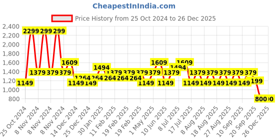adidas.co.in adidas yompzee m men swim men swim adidas Price History Graph from 25 Oct 2024 to 26 Dec 2025