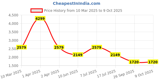 adidas.co.in adidas zap-run m men running men running adidas Price History Graph from 10 Mar 2025 to 7 Oct 2025