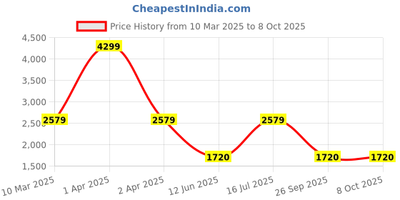 adidas.co.in adidas zap-run m men running men running adidas Price History Graph from 10 Mar 2025 to 5 Oct 2025