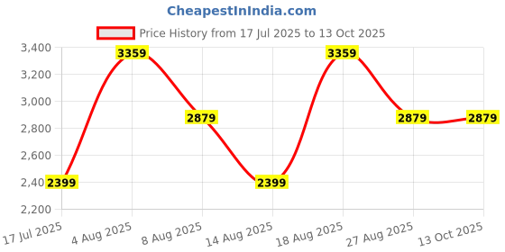 adidas.co.in adidas Zapcore M adidas Price History Graph from 17 Jul 2025 to 9 Oct 2025