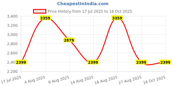 adidas.co.in adidas Zapcore M adidas Price History Graph from 17 Jul 2025 to 16 Oct 2025
