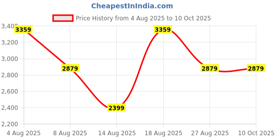adidas.co.in adidas Zapcore M adidas Price History Graph from 4 Aug 2025 to 5 Oct 2025