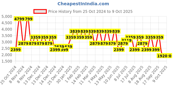 adidas.co.in adidas zapcore m men running men running adidas Price History Graph from 25 Oct 2024 to 8 Oct 2025