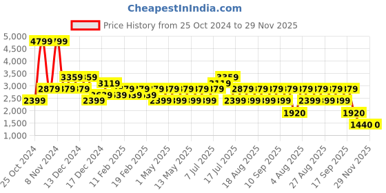 adidas.co.in adidas zapcore m men running men running adidas Price History Graph from 25 Oct 2024 to 29 Nov 2025