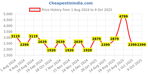 adidas.co.in adidas zapcore shoes men running men running adidas Price History Graph from 1 Aug 2024 to 7 Oct 2025