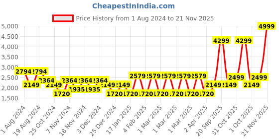 adidas.co.in adidas zapid shoes men running men running adidas Price History Graph from 1 Aug 2024 to 21 Nov 2025