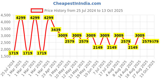 adidas.co.in adidas zapid shoes men running men running adidas Price History Graph from 25 Jul 2024 to 13 Oct 2025