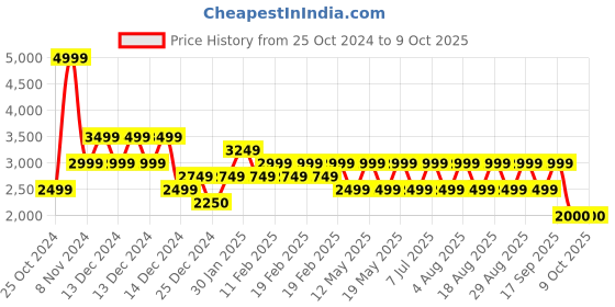 adidas.co.in adidas zarorx speed m men running men running adidas Price History Graph from 25 Oct 2024 to 8 Oct 2025