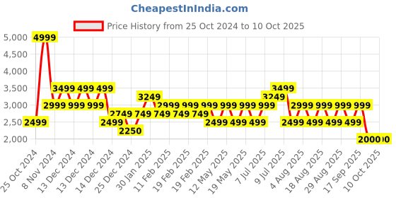 adidas.co.in adidas zarorx speed m men running men running adidas Price History Graph from 25 Oct 2024 to 8 Oct 2025