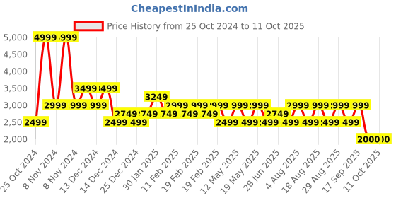 adidas.co.in adidas zarorx speed m men running men running adidas Price History Graph from 25 Oct 2024 to 10 Oct 2025