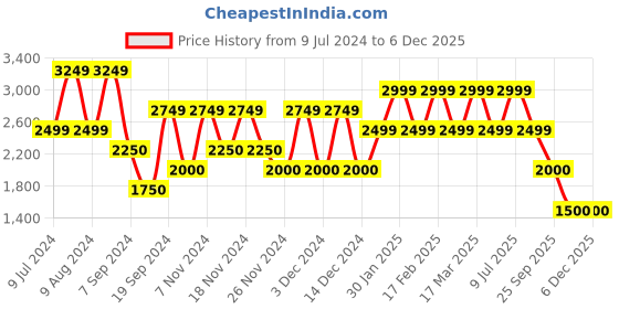 adidas.co.in adidas zarorx speed shoes men running men running adidas Price History Graph from 9 Jul 2024 to 4 Dec 2025