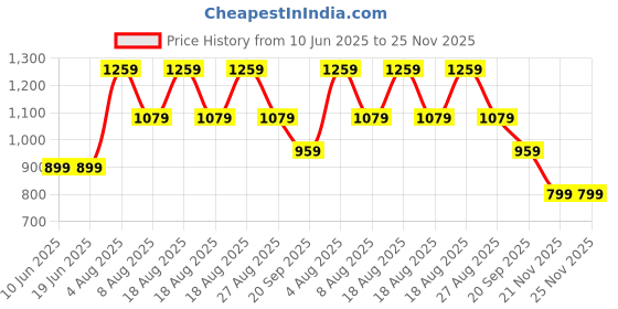 adidas.co.in adidas ZENITH M adidas Price History Graph from 10 Jun 2025 to 24 Nov 2025