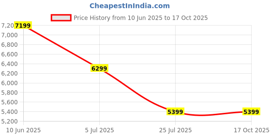 adidas.co.in adidas sportswear adidas Z.N.E. Open-Hem Pants adidas sportswear Price History Graph from 10 Jun 2025 to 16 Oct 2025