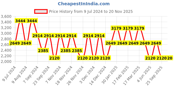 adidas.co.in adidas adidash shoes men running men running adidas Price History Graph from 9 Jul 2024 to 19 Nov 2025