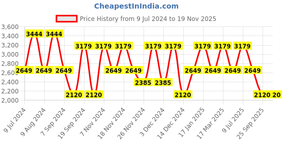 adidas.co.in adidas adidash shoes men running men running adidas Price History Graph from 9 Jul 2024 to 19 Nov 2025