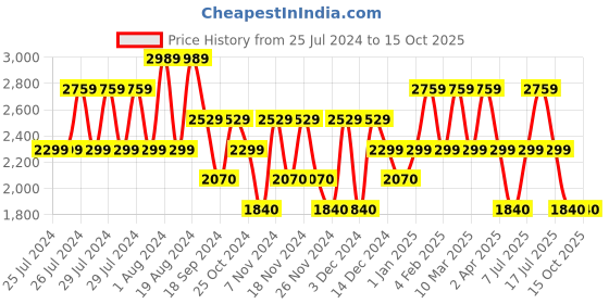 adidas.co.in adidas adifloss shoes men running men running adidas Price History Graph from 25 Jul 2024 to 15 Oct 2025