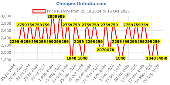 adidas.co.in adidas adifloss shoes men running men running adidas Price History Graph from 25 Jul 2024 to 15 Oct 2025
