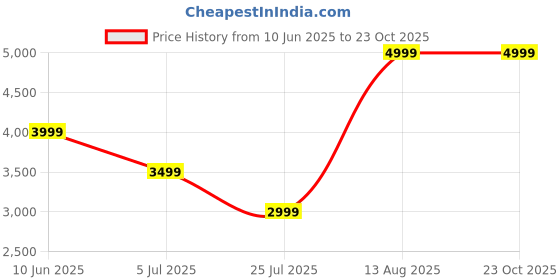 adidas.co.in adidas originals Adifom IIInfinity Mules adidas originals Price History Graph from 10 Jun 2025 to 23 Oct 2025