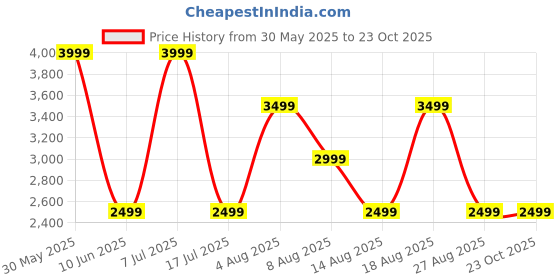 adidas.co.in adidas Adilaska M adidas Price History Graph from 30 May 2025 to 23 Oct 2025