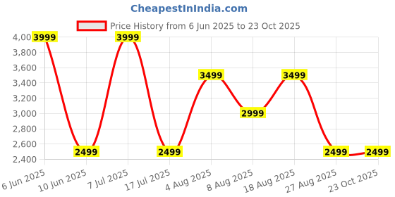 adidas.co.in adidas Adilaska M adidas Price History Graph from 6 Jun 2025 to 23 Oct 2025