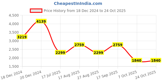 adidas.co.in adidas adilenium season 2 bodysuit women originals women originals adidas Price History Graph from 18 Dec 2024 to 22 Oct 2025