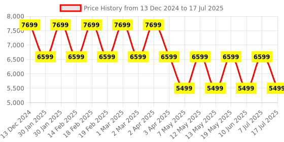 adidas.co.in adidas adilenium season 2 megabreak jacket men lifestyle men lifestyle adidas Price History Graph from 13 Dec 2024 to 17 Jul 2025
