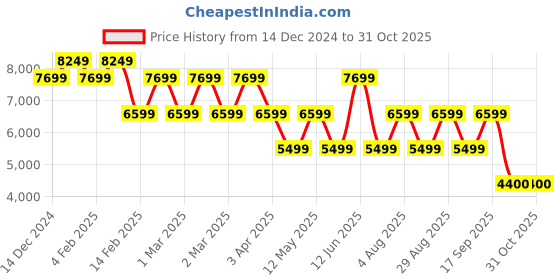 adidas.co.in adidas originals adilenium season 2 megabreak jacket men originals men originals adidas originals Price History Graph from 14 Dec 2024 to 30 Oct 2025