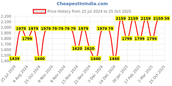 adidas.co.in adidas adilenium small item bag lifestyle lifestyle adidas Price History Graph from 25 Jul 2024 to 25 Oct 2025