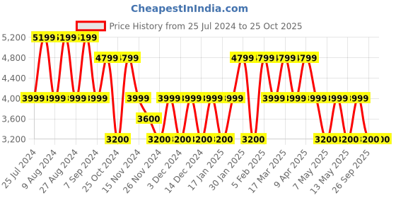 adidas.co.in adidas adilenium tight cut dress women lifestyle women lifestyle adidas Price History Graph from 25 Jul 2024 to 24 Oct 2025