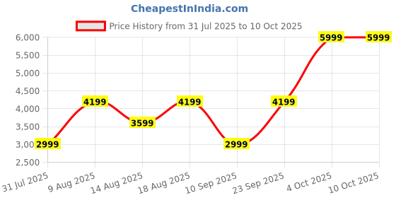 adidas.co.in adidas originals Adilette 22 Slides adidas originals Price History Graph from 31 Jul 2025 to 9 Oct 2025
