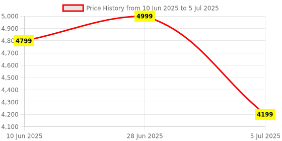 adidas.co.in adidas originals Adilette 22 Slides adidas originals Price History Graph from 10 Jun 2025 to 5 Jul 2025