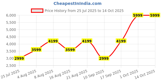 adidas.co.in adidas originals Adilette 22 Slides adidas originals Price History Graph from 25 Jul 2025 to 13 Oct 2025