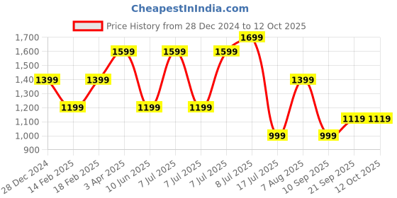 adidas.co.in adidas Adilette Aqua Slides adidas Price History Graph from 28 Dec 2024 to 11 Oct 2025