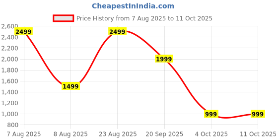 adidas.co.in adidas sportswear Adilette Aqua Slides adidas sportswear Price History Graph from 7 Aug 2025 to 8 Oct 2025
