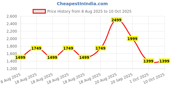 adidas.co.in adidas sportswear Adilette Aqua Slides adidas sportswear Price History Graph from 8 Aug 2025 to 8 Oct 2025