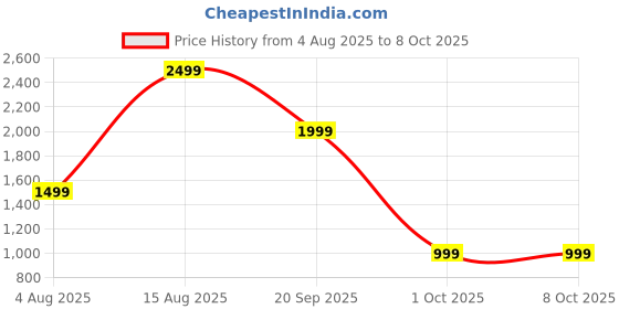 adidas.co.in adidas sportswear Adilette Aqua Slides adidas sportswear Price History Graph from 4 Aug 2025 to 8 Oct 2025