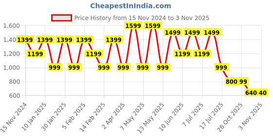 adidas.co.in adidas sportswear adilette aqua slides women sportswear women sportswear adidas sportswear Price History Graph from 15 Nov 2024 to 2 Nov 2025