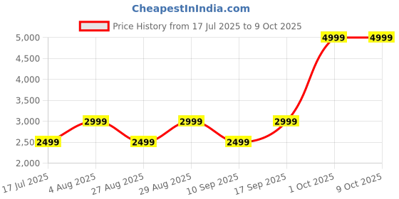 adidas.co.in adidas originals Adilette Ayoon Slides adidas originals Price History Graph from 17 Jul 2025 to 9 Oct 2025