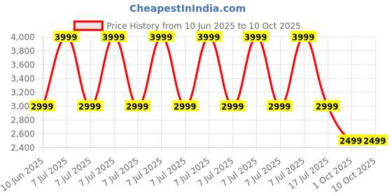 adidas.co.in adidas originals Adilette Ayoon Slides adidas originals Price History Graph from 10 Jun 2025 to 9 Oct 2025