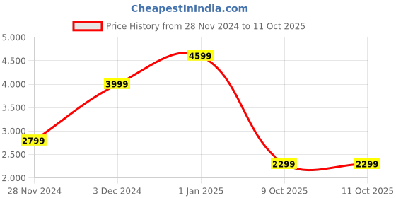 adidas.co.in adidas sportswear Adilette Comfort Slides adidas sportswear Price History Graph from 28 Nov 2024 to 9 Oct 2025