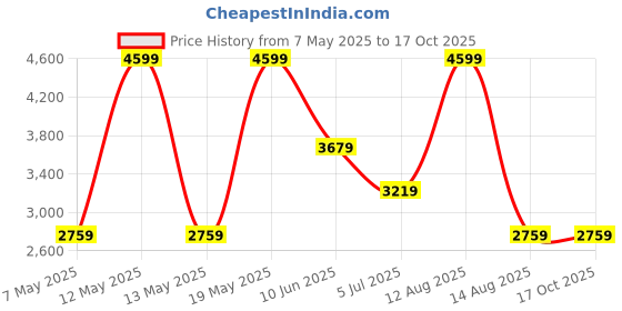 adidas.co.in adidas sportswear Adilette Comfort Slides adidas sportswear Price History Graph from 7 May 2025 to 15 Oct 2025