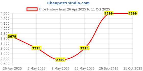 adidas.co.in adidas sportswear Adilette Comfort Slides adidas sportswear Price History Graph from 26 Apr 2025 to 10 Oct 2025