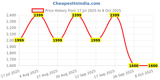 adidas.co.in adidas sportswear Adilette Comfort Slides adidas sportswear Price History Graph from 17 Jul 2025 to 6 Oct 2025