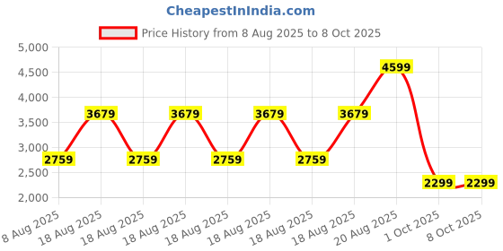 adidas.co.in adidas sportswear Adilette Comfort Slides adidas sportswear Price History Graph from 8 Aug 2025 to 7 Oct 2025